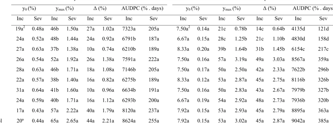 Table 1 Coffee leaf rust incidence (Inc) and severity (Sev) values: initial (y 0 ), maximum (y max ), increment ( Δ) and area under disease  progress curve (AUDPC)