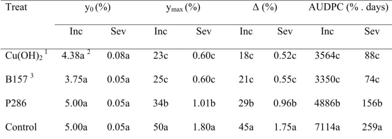Table 2 Coffee leaf rust incidence (Inc) and severity (Sev) values: initial (y 0 ), maximum  (y max ), increment ( Δ) and area under disease progress curve (AUDPC)