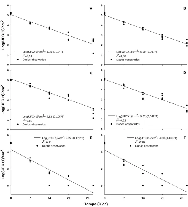 Figura 2. Sobrevivência de Bacillus sp. (B157-I+) no filoplano de cafeeiros em casa de  vegetação