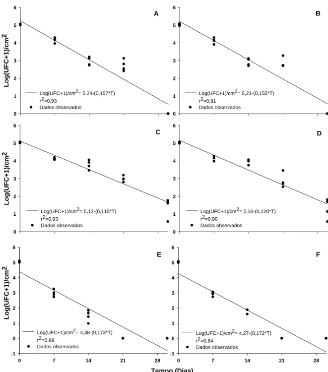 Figura 3. Sobrevivência de Bacillus sp. (B157-I+) em plantas de cafeeiro em condições  de campo (Viçosa-MG)