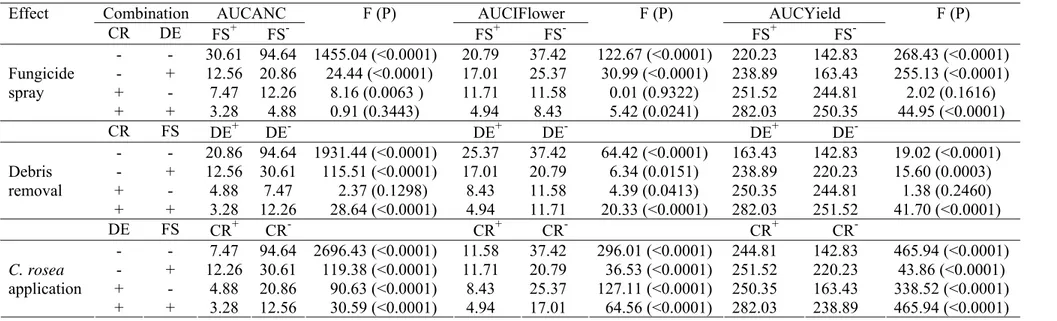 Table 1 Standardized areas under the curves of: average number of Botrytis cinerea conidiophores (AUCANC), incidence of diseased flowers  (AUCIflower), and yield (AUCYield); F values from analysis of variance and levels of significance (P)
