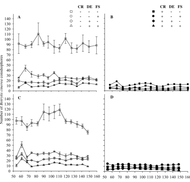 Figure 2  Number of Botrytis cinerea conidiophores 0102030405060708090100110120130140 A B 50 60 70 80 90 100 110 120 130 140 150 1600102030405060708090100110120130140C