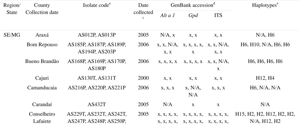 Table 1. Description of Alternaria solani isolates collected from potato and tomato producing regions of Brazil