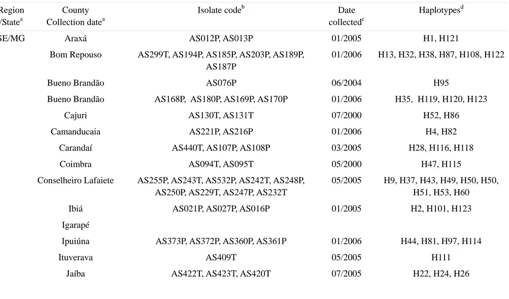 Table 1 - Description of A. solani isolates collected from potato and tomato producing regions of Brazil