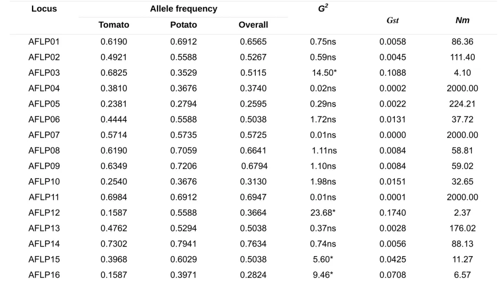 Table 2 – Allele frequencies, population genetic differentiation, and number of migrants ( Nm ) estimated for multilocus dataset  among  Alternaria solani  populations from potato and tomato plants