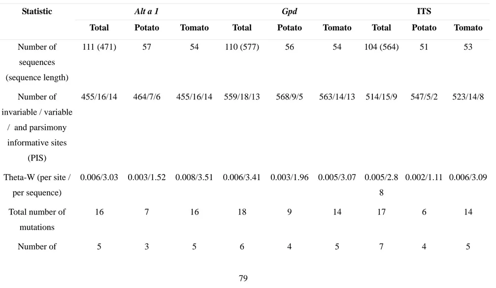Table 2.  Summary statistics of DNA polymorphisms in populations of  Alternaria solani  from potato and tomato plants based on  sequences of the  Alt a 1  and  Gpd  genes, and ITS region
