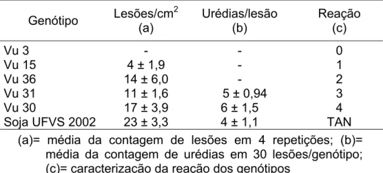 Tabela 4. Caracterização citológica da resistência de genótipos  selecionados de feijão-caupi ao isolado monopustular  PPUFV01 de P