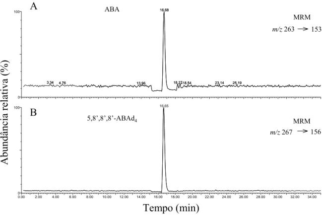 FIG. 7. Detecção de ABA em amostra de café. Cromatogramas obtidos no  modo de detecção MRM do ABA (A) e do padrão interno 5,8’,8’,8’-ABAd 4  (B)