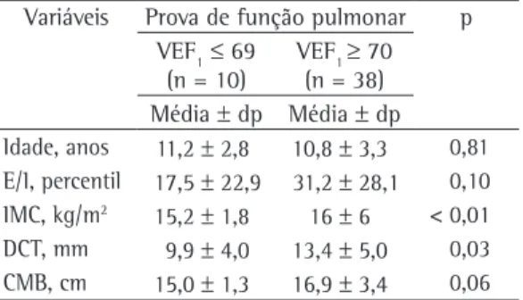 Tabela 3 -Características das medidas de estado nutricional, de acordo com o grau de obstrução das vias aéreas  (VEF 1 ) dos pacientes com fibrose cística estudados (n = 48)