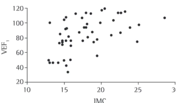 Figura 1 - Gráfico de dispersão da VEF 1  (% do previsto  para sexo e idade)  vs.  índice de massa corpórea (IMC  em percentis; r = 0,48, p &lt; 0,0001)