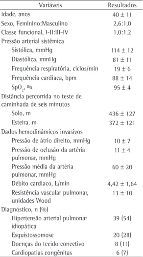 Tabela 1 - Dados clínicos, funcionais e hemodinâmicos  da amostra total (n = 73).