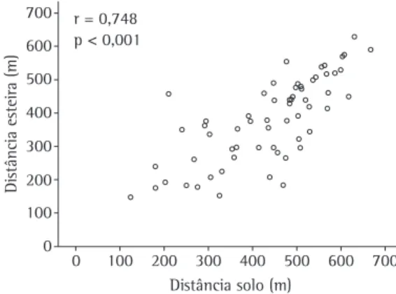 Figura 3 - Correlação entre as distâncias percorridas  na esteira e no solo. Tempo (meses)001224 36 4820406080100Sobrevida (%) 377 m&lt; 377 m
