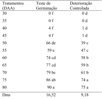 Tabela 1 – Teste de germinação (TG) e deterioração  controlada (DC), de acordo com os dias  após abertura floral (DAA) 