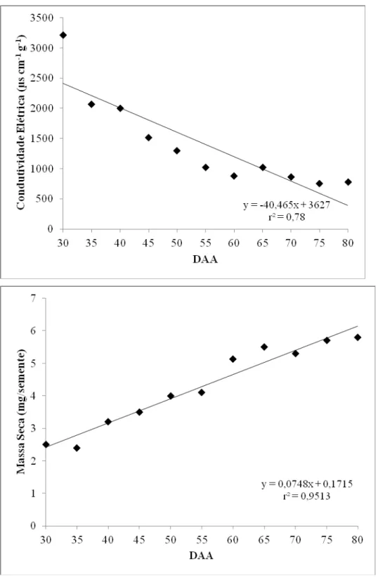 Figura 3 – Condutividade elétrica e massa seca da semente, em função dos  dias após abertura floral (DAA)