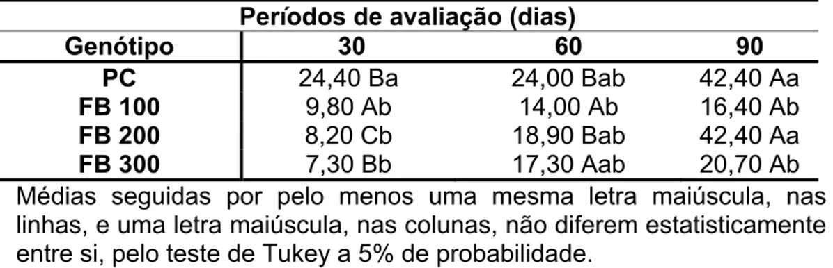 Tabela 1: Número médio de brotações em Passiflora cincinnata Mast. (PC) e P.  edulis  f