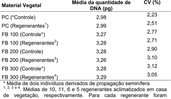 Tabela 2: Médias da quantidade de DNA determinada por análise de citometria  de  fluxo  de  plantas  regeneradas  via  explantes  radiculares  de  maracujazeiros  Passiflora  cincinnata  Mast