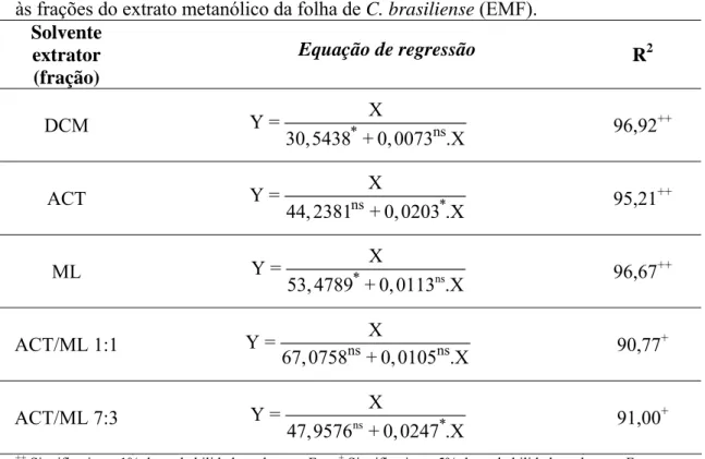 Tabela 1.6: Equação e R 2  referentes à inibição de germinação de Z. mays submetida  às frações do extrato metanólico da folha de C