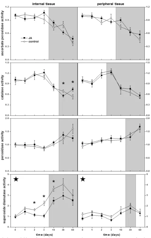 Fig. 1.  Relative activities of reactive oxygen species-scavenging enzymes after jasmonic acid 