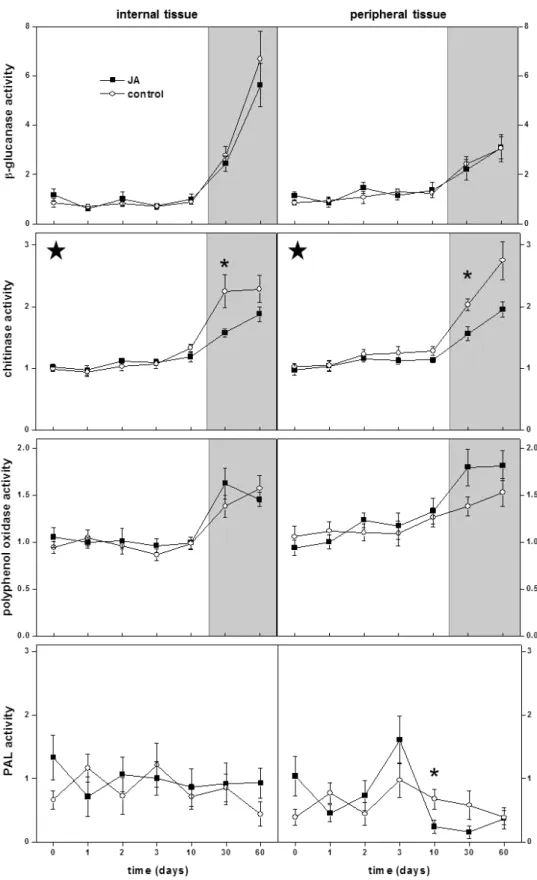 Fig.  2.    Relative  activities  of  pathogen-related  defense  enzymes  after  jasmonic  acid  (JA) 