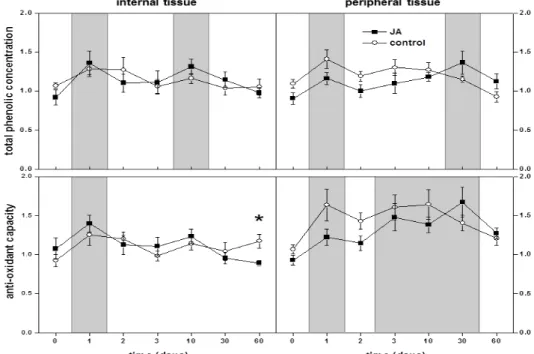 Fig. 3.  Relative concentration of antioxidants, as measured by total phenolic compounds (TPC) 