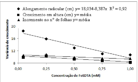 Figura 1 - Efeito da aplicação de doses crescentes de FeEDTA sobre o comprimento  da raiz primária, a altura da parte aérea e o número de folhas em plantas  jovens  de  Eugenia  uniflora,  aos  45  dias  após  o  início  da  aplicação  do  tratamento