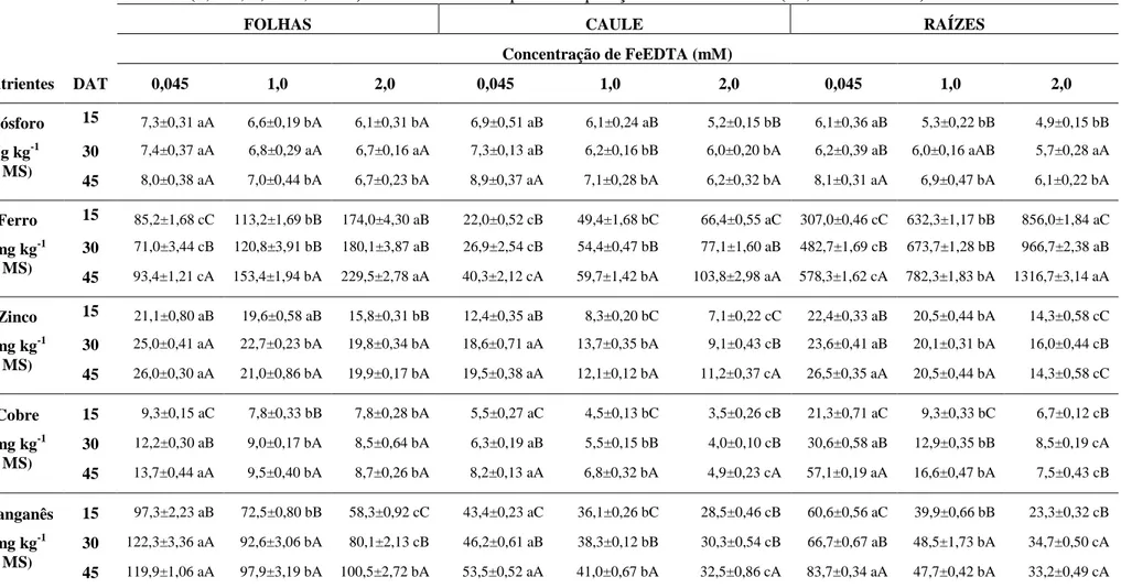 Tabela 1 - Teores de alguns minerais em folhas, caule e raízes de plantas jovens de Eugenia uniflora submetidas a diferentes concentrações de  FeEDTA (0,045, 1,0 e 2,0 mM) em diferentes tempos de exposição aos tratamentos (15, 30 e 45 DAT)
