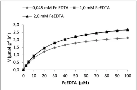 Figura 8 - Velocidade de absorção de Fe (v) por plantas jovens de Eugenia uniflora  tratadas  com  FeEDTA  nas  concentrações  de  0,045,  1,0  e  2,0  mM,  durante 45 dias
