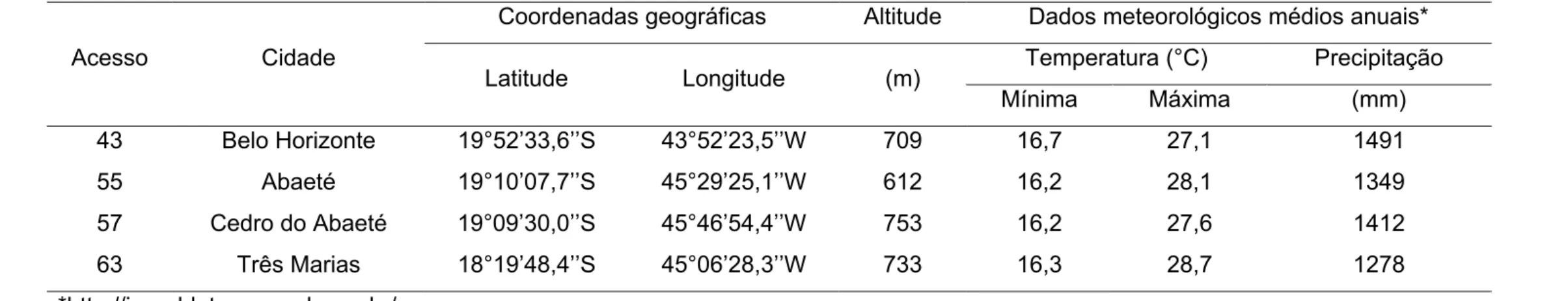 Tabela 1 - Identificação dos quatro acessos de macaúba e descrição do local de coleta das sementes, utilizadas no experimento com um  ciclo de suspensão da irrigação com posterior reirrigação