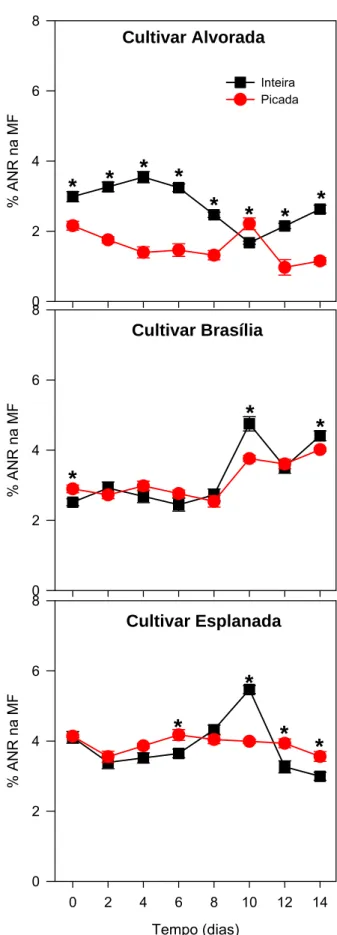 Figura 5: Teores de açúcares não redutores na matéria fresca (%) em raízes  inteiras e picadas das cultivares Alvorada, Brasília e Esplanada armazenadas a  4°C durante 14 dias