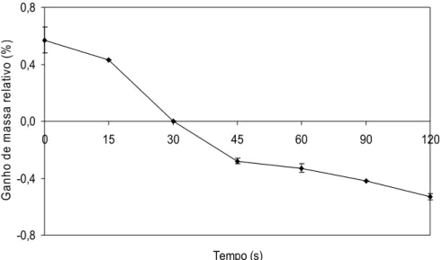 Figura 5. Ganho de massa relativo (%) em função do tempo de centrifugação  para mandioca minimamente processada, cv