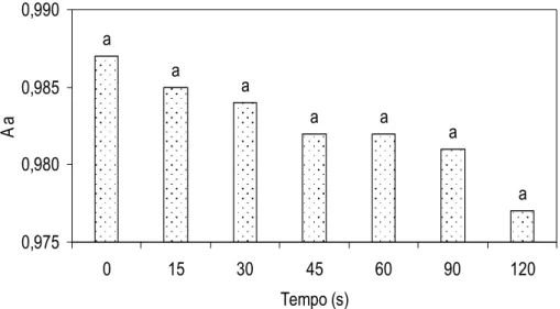 Figura 6. Atividade de água (Aa) em mandioca minimamente processada, cv.  Cacauzinha, determinada em função dos tempos de centrifugação após o  processamento mínimo