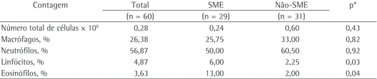 Tabela 4 - Comparação dos valores em mediana da contagem total e diferencial de células do escarro induzido  dos pacientes que realizaram citologia de escarro anterior à visita de inclusão.