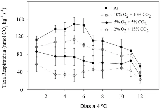 Figura 1. Produção de CO 2  de minicenouras submetidas a diferentes atmosferas 