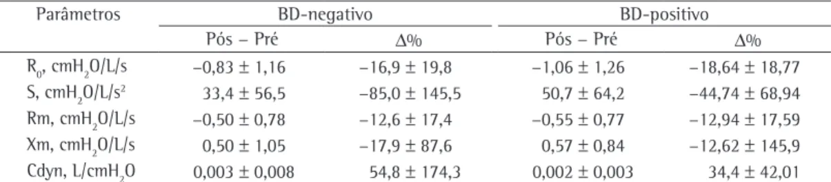 Tabela 4 - Diferença entre parâmetros da técnica de oscilações forçadas após e antes do uso de salbutamol e  variação percentual.