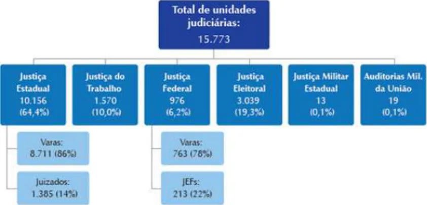 Figura 3: Estrutura constitutiva do Poder Judiciário  Fonte: Justiça em Números - CNJ (2016, p