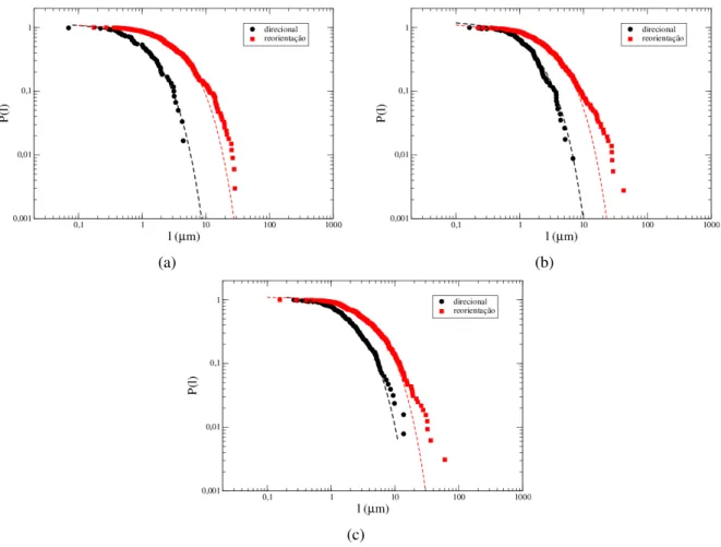 Figura 2.11: Distribuições de densidade acumulada complementar para as distâncias percorridas nos modos de migração direcional (preto) e reorientação (vermelho)