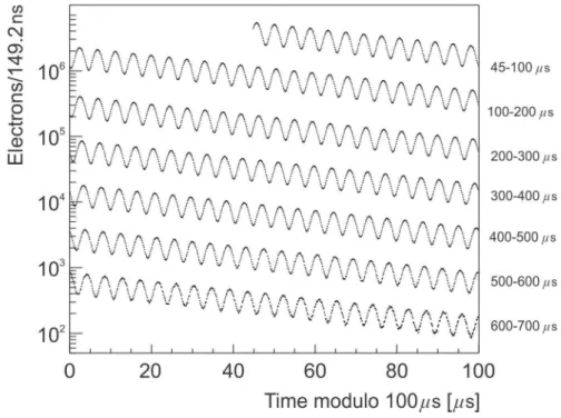 Figure 4.4: Typical plot of the decay electrons detected after a full run.
