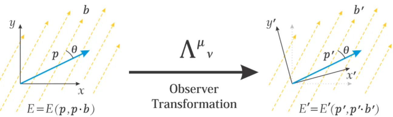 Figure 1.1: Coordinate (or observer) transformations. There is no change in the physics observed as the coupling angle θ between the particle momentum p and the background field b remains the same after the transformation.