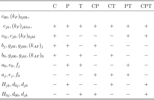 Table 2.1: Discrete-symmetry properties of the field operators associated with Lorentz- Lorentz-violating coefficients