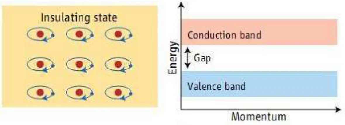 Figura 2.1: Esquema da estrutura de bandas de um isolante. O isolante ´e caracterizado por um gap