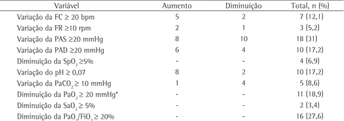 Tabela  2  -  Número  de  pacientes  submetidos  a  transporte  intra-hospitalar  que  apresentaram  alterações  cardiorrespiratórias importantes (Hospital Central da Santa Casa de São Paulo e Hospital Ipiranga, de abril  de2005 a dezembro de 2006).