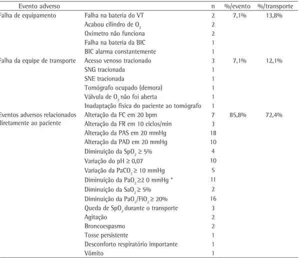 Tabela  4  -  Eventos  adversos  observados  durante  o  transporte  intra-hospitalar  dos  pacientes  submetidos  à  ventilação mecânica invasiva (Hospital Central da Santa Casa de São Paulo e Hospital Ipiranga, de junho de  2005 a dezembro de 2006).