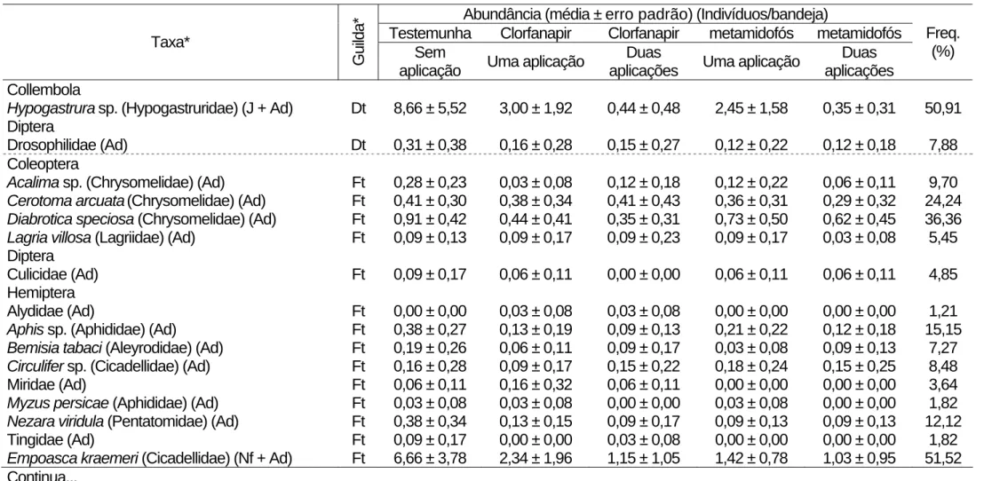 Tabela 1. Abundância e freqüência (Freq.) dos artrópodes coletados sobre o dossel do feijoeiro (Coimbra, MG, 2005)