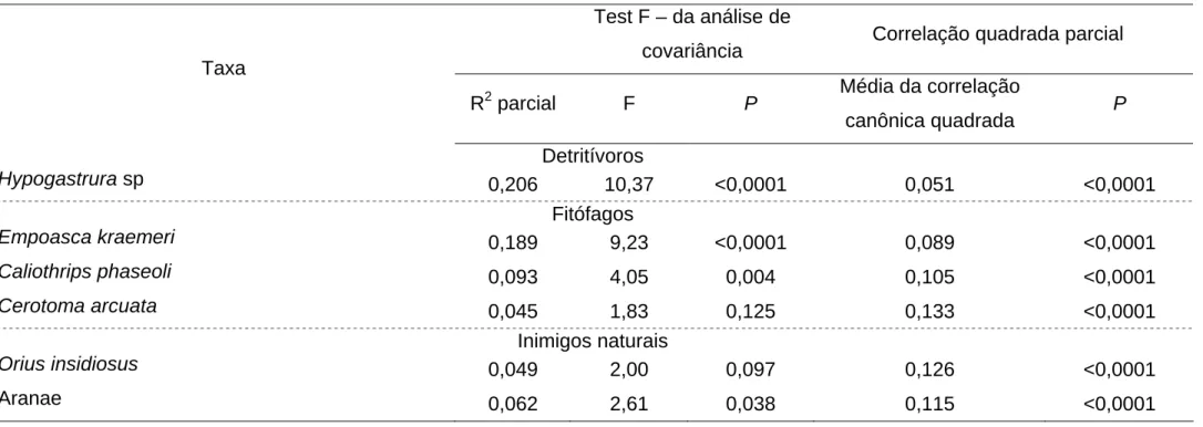 Tabela 2. Resumo da seleção pelo STEPWISE com procedimento STEPDISC do SAS STEPWISE visando selecionar os taxa de  artrópodes associados ao dossel da planta do feijoeiro, a serem incluídas na análise de variáveis canônicas obtendo-se a  máxima discriminaçã
