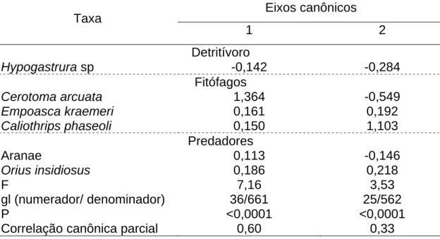 Tabela 3. Eixos canônicos e seus coeficientes relativos ao efeito das  aplicações de clorfenapir e metamidofós sobre os taxa de artrópodes  associados ao dossel da planta do feijoeiro (Coimbra - MG, 2005)