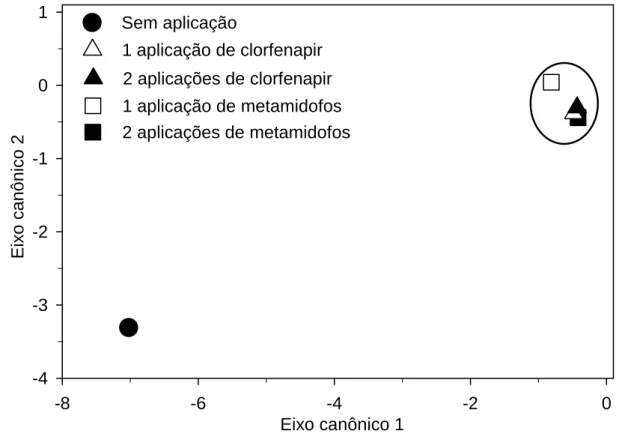 Figura 1. Digrama de ordenação (CVA) mostrando a discriminação da  comunidade de artrópodes associados ao dossel do feijoeiro, nas  parcelas antes e após as primeiras e as segundas aplicações dos  inseticidas clorfenapir e metamidofós baseado na distância 