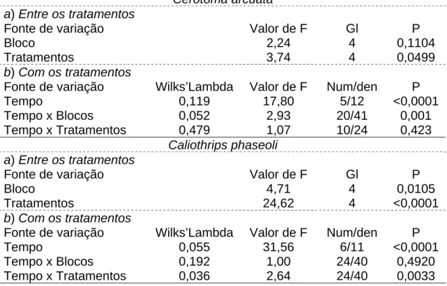 Tabela 4. Analise multivariada por medidas repetidas na abundância dos  artrópodes associados ao dossel da planta do feijoeiro (Coimbra - MG,  2005)