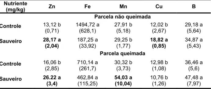 Tabela 02 - Análise foliar dos micronutrientes Zn, Fe, Mn, Cu e B em Solanum 