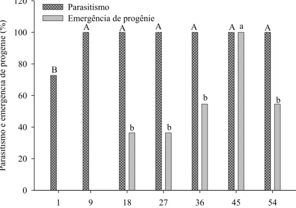 Figura 1 – Porcentagem de pupas parasitadas e emergência de Palmistichus  elaeisis (Hym.: Eulophidae) com 1, 9, 18, 27, 36, 45 ou 54  fêmeas por pupa de Bombyx mori (Lep.: Bombycidae) a 25 ±  2ºC, 70 ± 10% de umidade relativa e fotofase de 12 horas (não  h