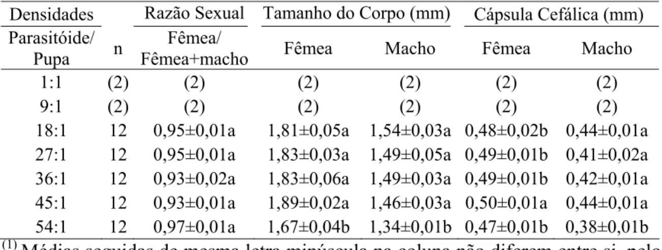 Tabela 1 –  Médias (± erro-padrão) 1  da razão sexual e tamanho do corpo de  Palmistichus elaeisis (Hym.: Eulophidae) com 18, 27, 36, 45 ou 54  fêmeas desse parasitóide por pupa de Bombyx mori (Lep.:  Bombycidae) a 25 ± 2 ºC, 70±10% de umidade relativa e f